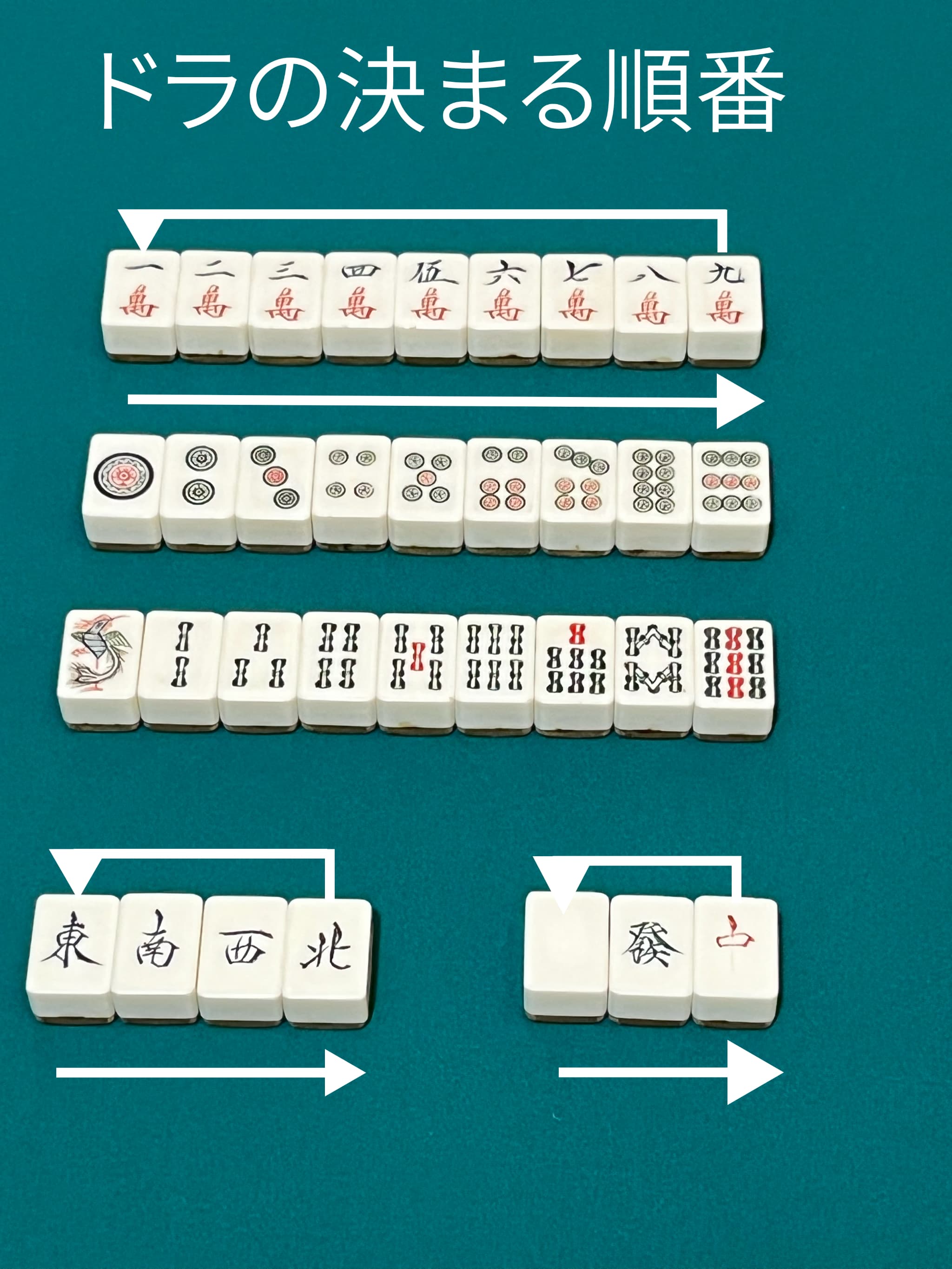 ドラが決まる順番を示した画像